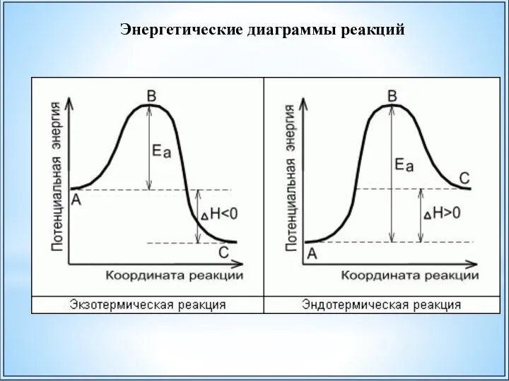 Энергетические диаграммы реакций