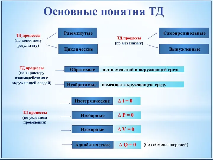 ТД процессы (по конечному результату) Разомкнутые Циклические Основные понятия ТД ТД процессы