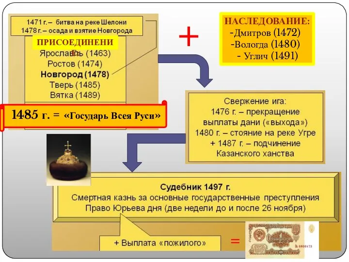 НАСЛЕДОВАНИЕ: Дмитров (1472) Вологда (1480) - Углич (1491) + 1485 г. =