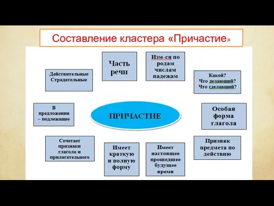 Составление кластера «Причастие»