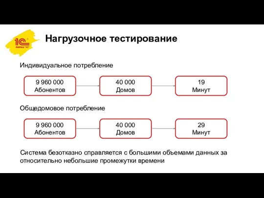 Нагрузочное тестирование 9 960 000 Абонентов 40 000 Домов 19 Минут 9