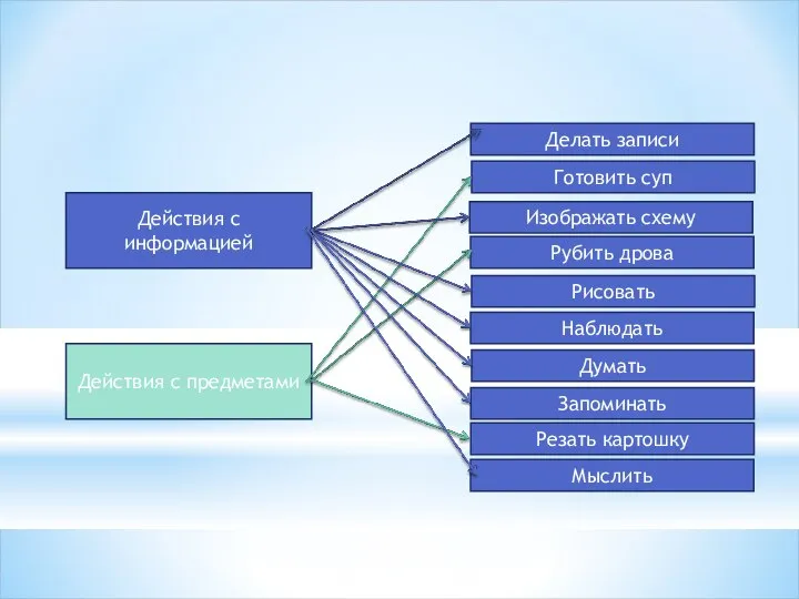 Действия с информацией Действия с предметами Делать записи Готовить суп Изображать схему