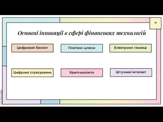 Основні інновації в сфері фінансових технологій Цифровий банкінг Цифрове страхування Електронні гаманці