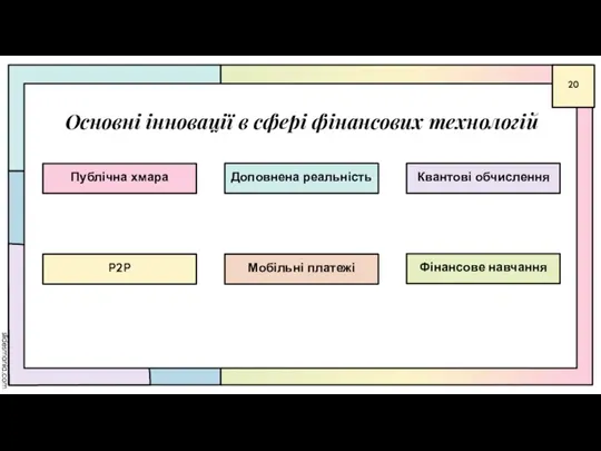 Основні інновації в сфері фінансових технологій Мобільні платежі P2P Фінансове навчання Доповнена