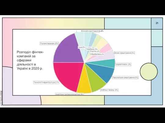 Розподіл фінтех-компаній за сферами діяльності в Україні в 2020 р.