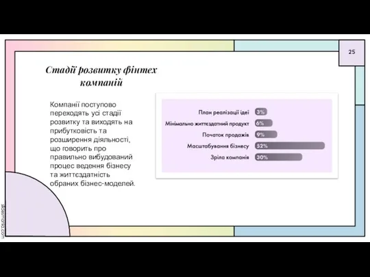 Стадії розвитку фінтех компаній Компанії поступово переходять усі стадії розвитку та виходять