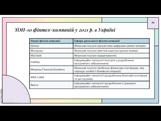 ТОП-10 фінтех-компаній у 2021 р. в Україні