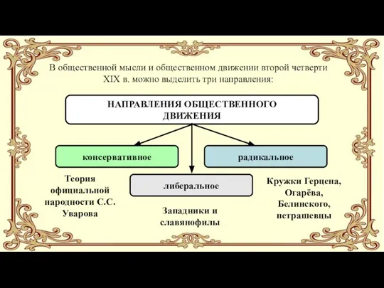 НАПРАВЛЕНИЯ ОБЩЕСТВЕННОГО ДВИЖЕНИЯ консервативное либеральное радикальное Теория официальной народности С.С. Уварова Западники