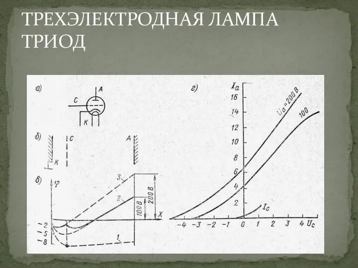 ТРЕХЭЛЕКТРОДНАЯ ЛАМПА ТРИОД