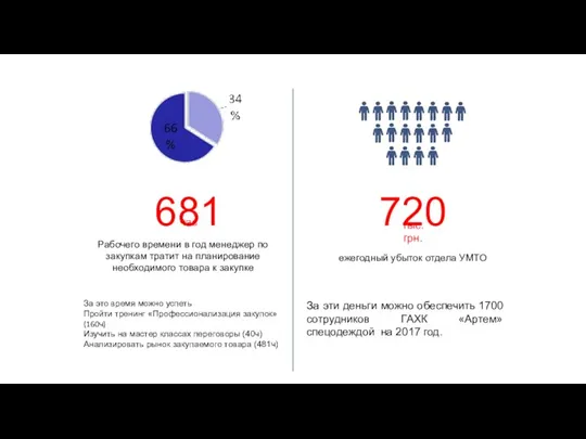 Рабочего времени в год менеджер по закупкам тратит на планирование необходимого товара