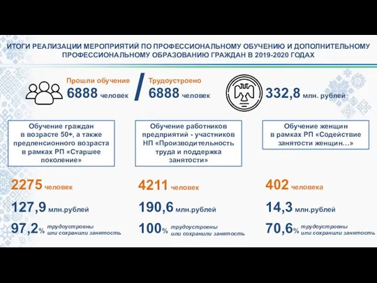 ИТОГИ РЕАЛИЗАЦИИ МЕРОПРИЯТИЙ ПО ПРОФЕССИОНАЛЬНОМУ ОБУЧЕНИЮ И ДОПОЛНИТЕЛЬНОМУ ПРОФЕССИОНАЛЬНОМУ ОБРАЗОВАНИЮ ГРАЖДАН В