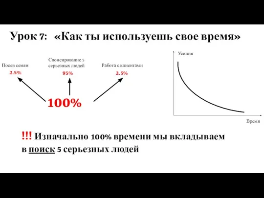 Урок 7: «Как ты используешь свое время» 100% 2.5% 2.5% 95% Спонсирование