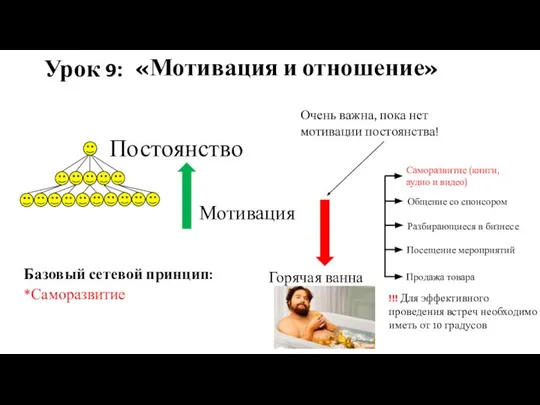 Урок 9: «Мотивация и отношение» Мотивация Горячая ванна Постоянство Общение со спонсором