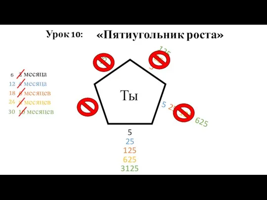 Урок 10: «Пятиугольник роста» 5 25 125 625 3125 5 5 5