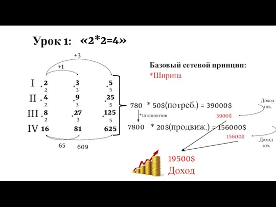 Урок 1: «2*2=4» I II III IV 2 * 2 4 2