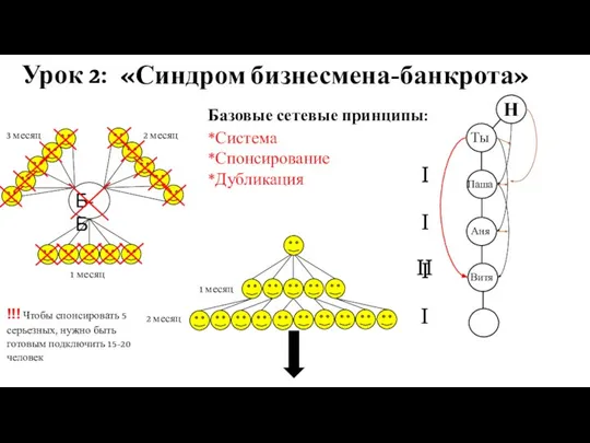 Урок 2: «Синдром бизнесмена-банкрота» Б-Б 1 месяц 3 месяц 2 месяц 1