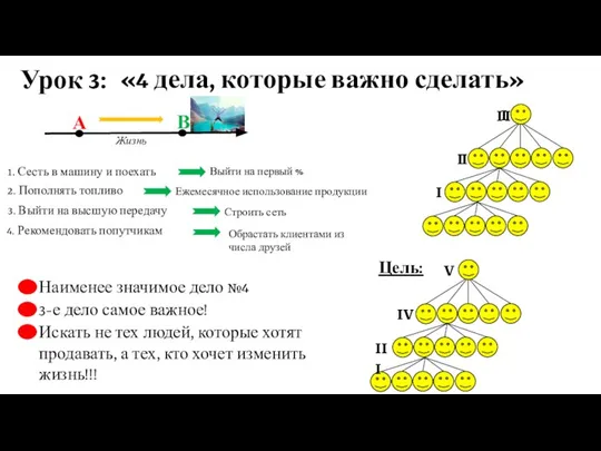 Урок 3: «4 дела, которые важно сделать» В А Жизнь 1. Сесть