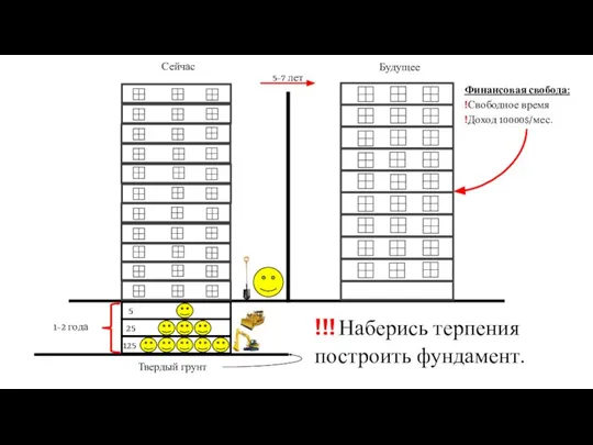 Твердый грунт 5 25 125 1-2 года !!! Наберись терпения построить фундамент.