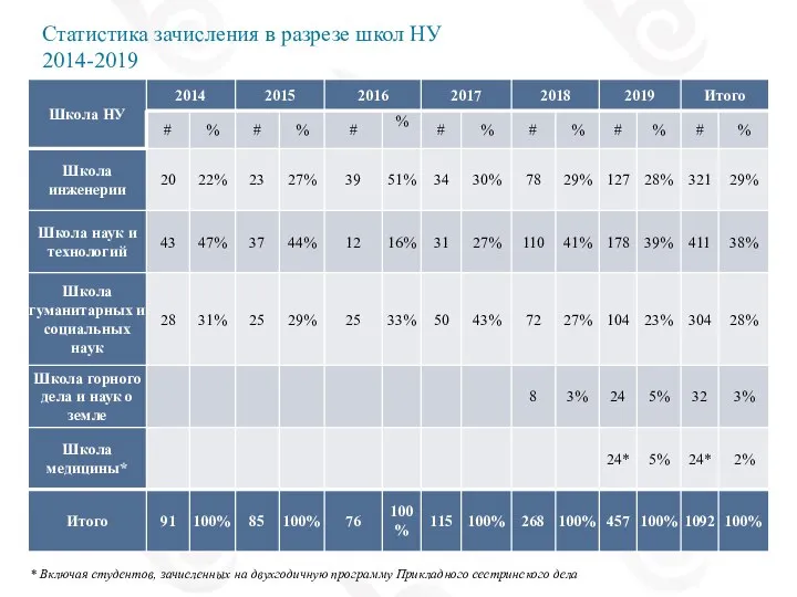 Статистика зачисления в разрезе школ НУ 2014-2019 * Включая студентов, зачисленных на