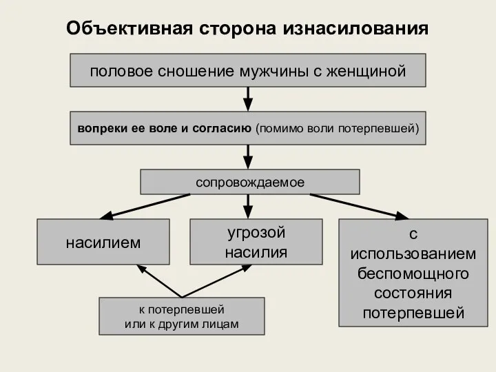 Объективная сторона изнасилования половое сношение мужчины с женщиной вопреки ее воле и