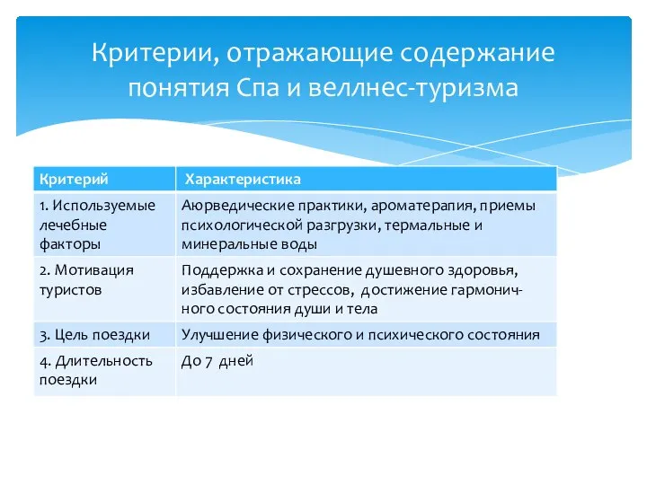 Критерии, отражающие содержание понятия Спа и веллнес-туризма