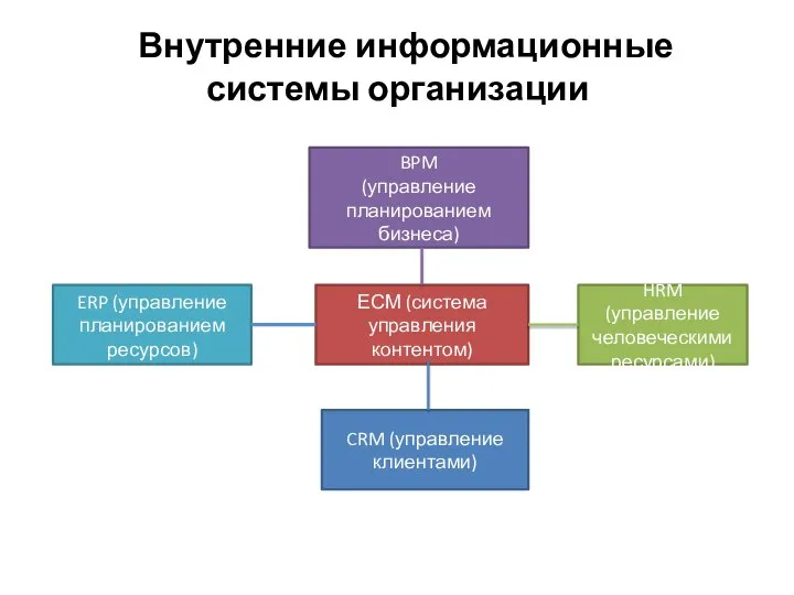 Внутренние информационные системы организации BPM (управление планированием бизнеса) HRM (управление человеческими ресурсами)