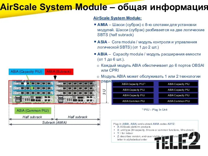 AirScale System Module – общая информация Subrack (AMIA) Half subrack Half subrack