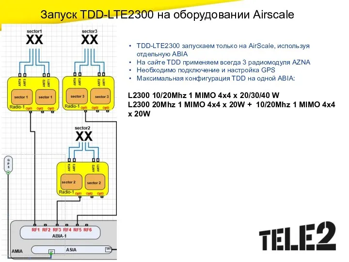 Запуск TDD-LTE2300 на оборудовании Airscale TDD-LTE2300 запускаем только на AirScale, используя отдельную