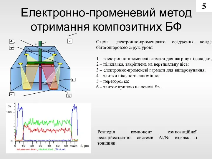 Електронно-променевий метод отримання композитних БФ Розподіл компонент композиційної реакційеоздатної системи Al/Ni вздовж її товщини. 5