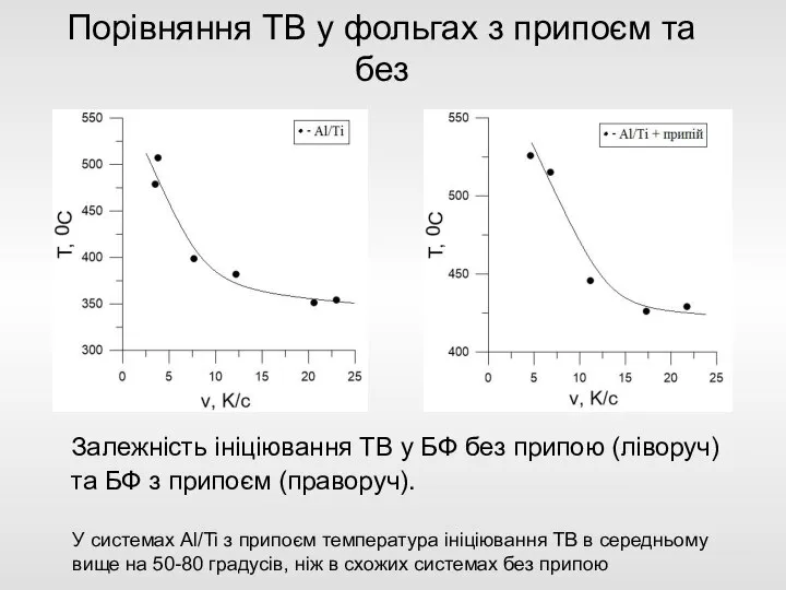 Порівняння ТВ у фольгах з припоєм та без Залежність ініціювання ТВ у