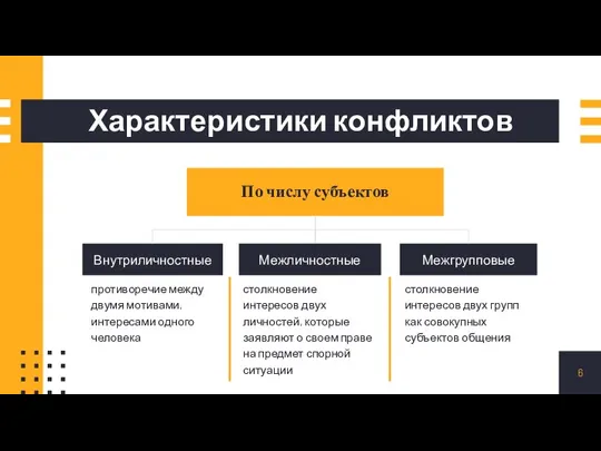 Характеристики конфликтов По числу субъектов Внутриличностные Межгрупповые Межличностные противоречие между двумя мотивами,