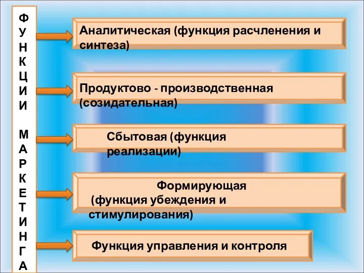 Аналитическая (функция расчленения и синтеза) Продуктово - производственная (созидательная) Сбытовая (функция реализации)