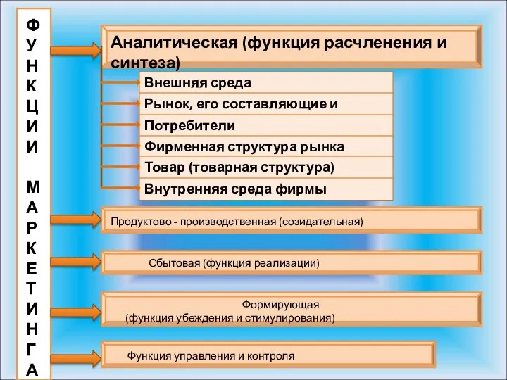 Аналитическая (функция расчленения и синтеза) Ф У Н К Ц И И