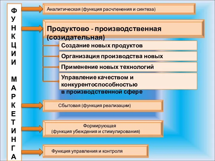 Аналитическая (функция расчленения и синтеза) Продуктово - производственная (созидательная) Ф У Н