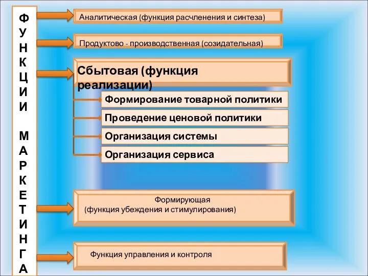 Сбытовая (функция реализации) Ф У Н К Ц И И М А