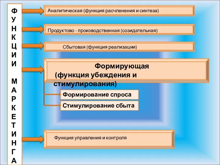 Формирующая (функция убеждения и стимулирования) Ф У Н К Ц И И