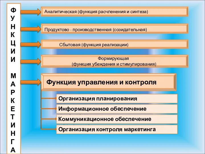 Функция управления и контроля Ф У Н К Ц И И М