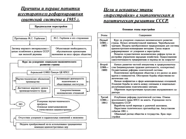 Причины и первые попытки всестороннего реформирования советской системы в 1985 г. Цели