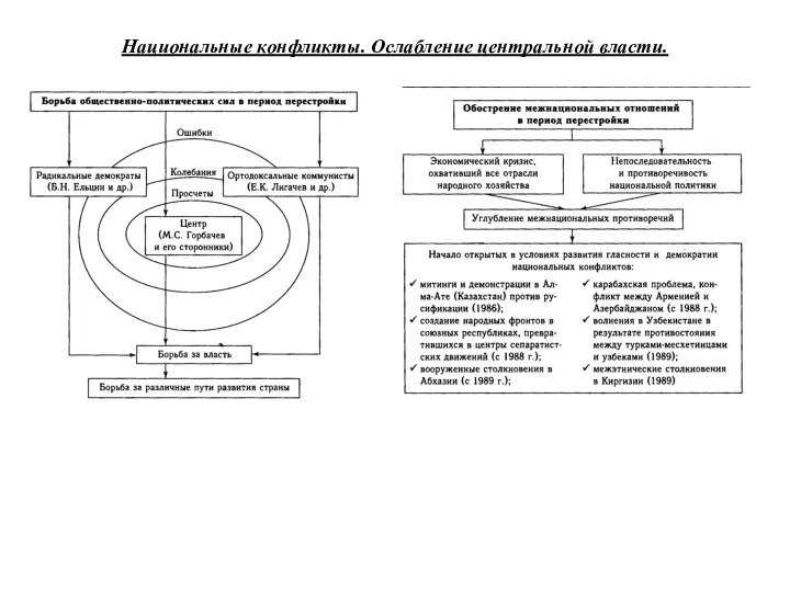 Национальные конфликты. Ослабление центральной власти.