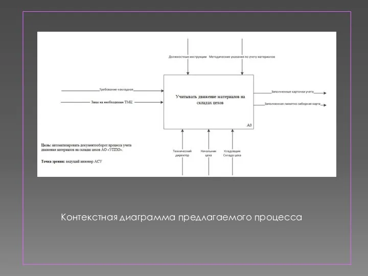 Контекстная диаграмма предлагаемого процесса