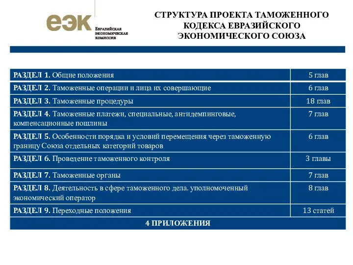 СТРУКТУРА ПРОЕКТА ТАМОЖЕННОГО КОДЕКСА ЕВРАЗИЙСКОГО ЭКОНОМИЧЕСКОГО СОЮЗА