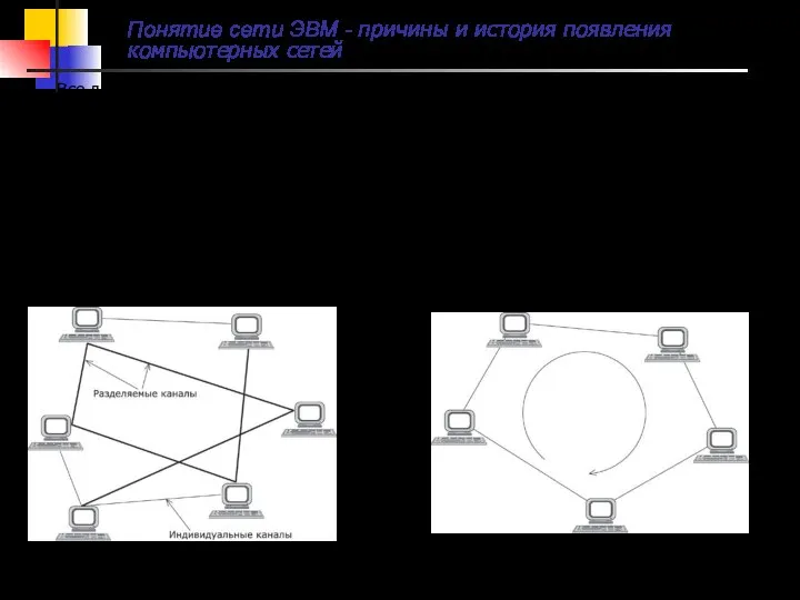 Понятие сети ЭВМ - причины и история появления компьютерных сетей Все другие