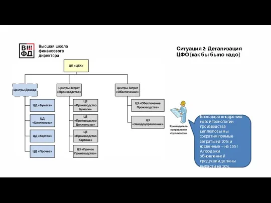 Ситуация 2: Детализация ЦФО [как бы было надо] Благодаря внедрению новой технологии