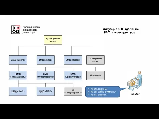 Ситуация 3: Выделение ЦФО по оргструктуре Какие доходы? Какая себестоимость? Какой бюджет?