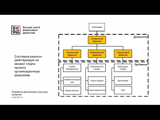 Разработка финансовой структуры компании school.fd.ru Составьте реально действующую на момент старта проекта организационную диаграмму