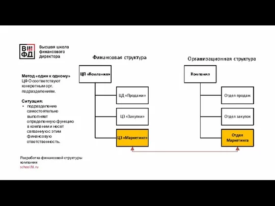 Разработка финансовой структуры компании school.fd.ru Метод «один к одному» ЦФО соответствуют конкретным