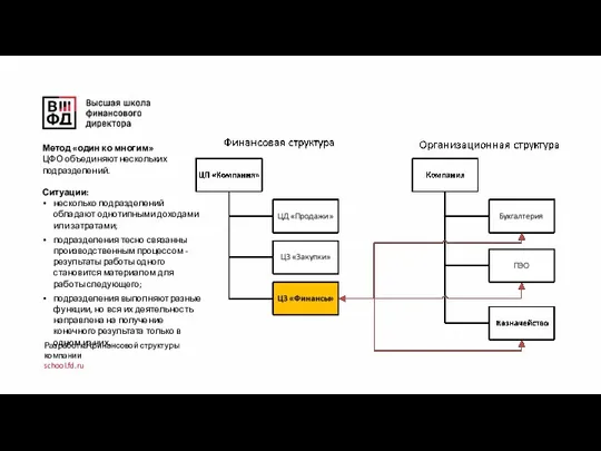 Разработка финансовой структуры компании school.fd.ru Метод «один ко многим» ЦФО объединяют нескольких