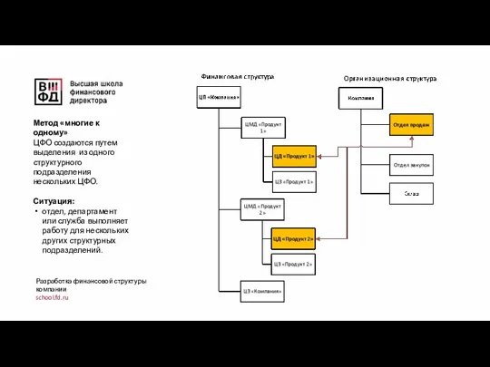 Разработка финансовой структуры компании school.fd.ru Метод «многие к одному» ЦФО создаются путем
