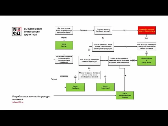 Разработка финансовой структуры компании school.fd.ru