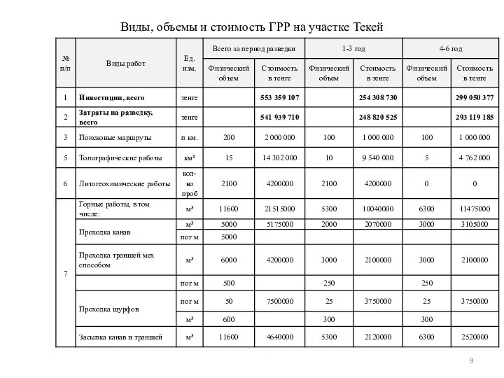 Виды, объемы и стоимость ГРР на участке Текей